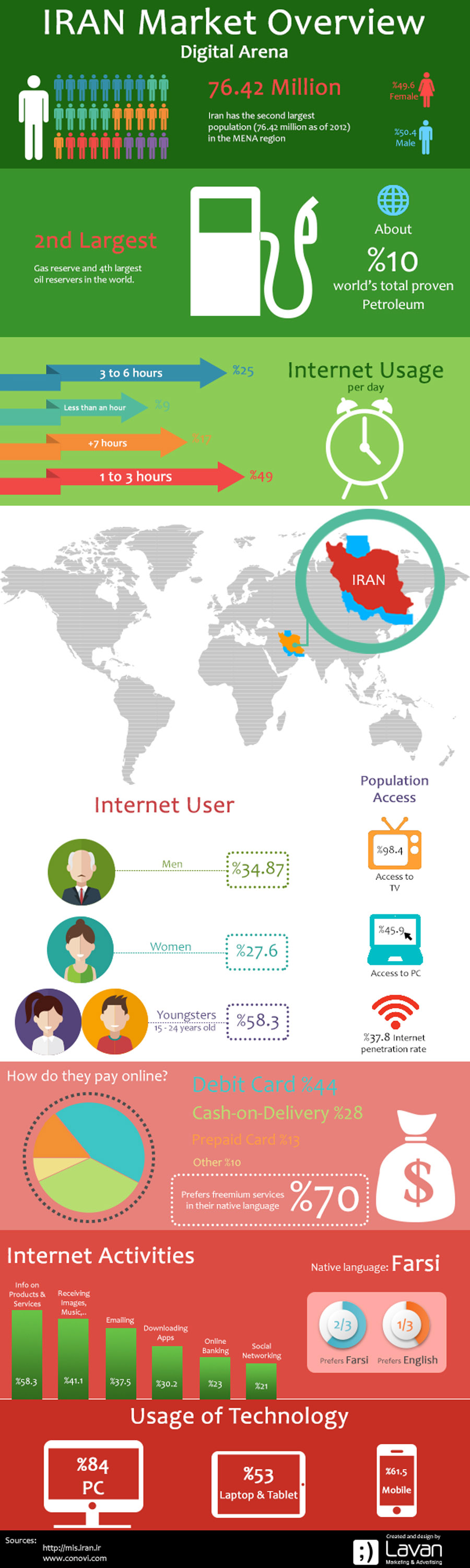 نگاهی به فضای دیجیتال و بازار پساتحریم ایران