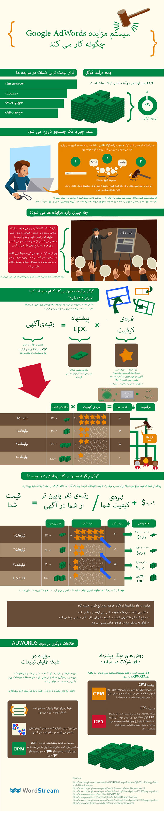 اینفوگرافیک گوگل ادوردز