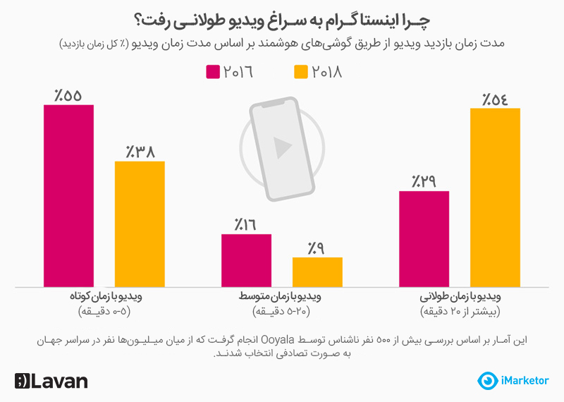 ویدیو طولانی اینستاگرام