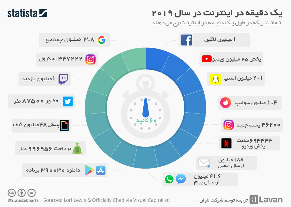 یک دقیقه در اینترنت