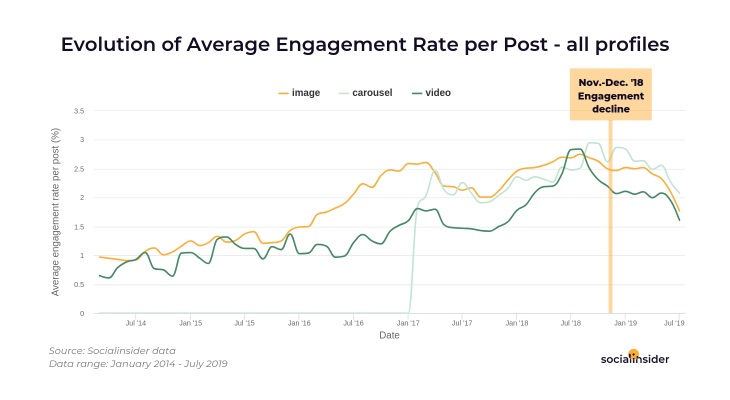 کاهش Engagement Rate (نرخ تعامل) در اینستاگرام