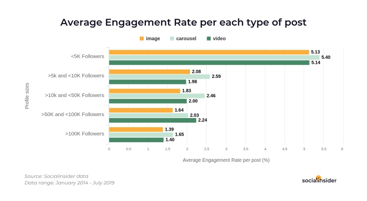 رابطه Engagement Rate (نرخ تعامل) با تعداد فالوئر