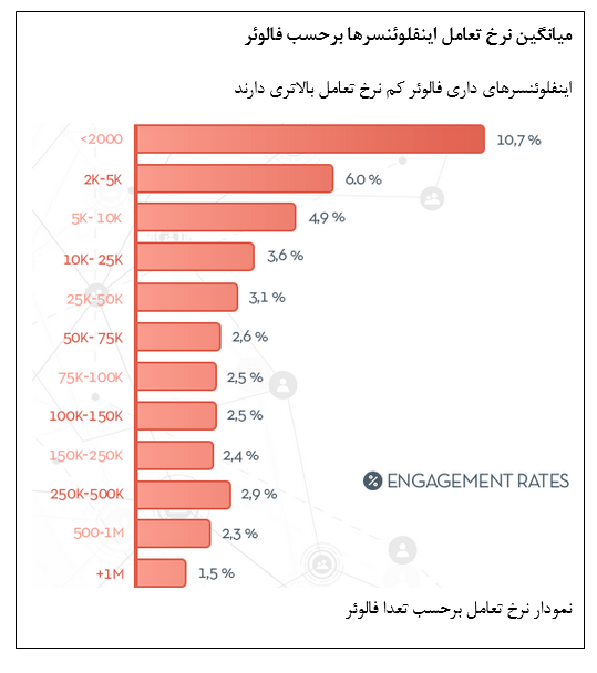 نرخ تعامل اینفلوئنسرها برحسب فالوئر